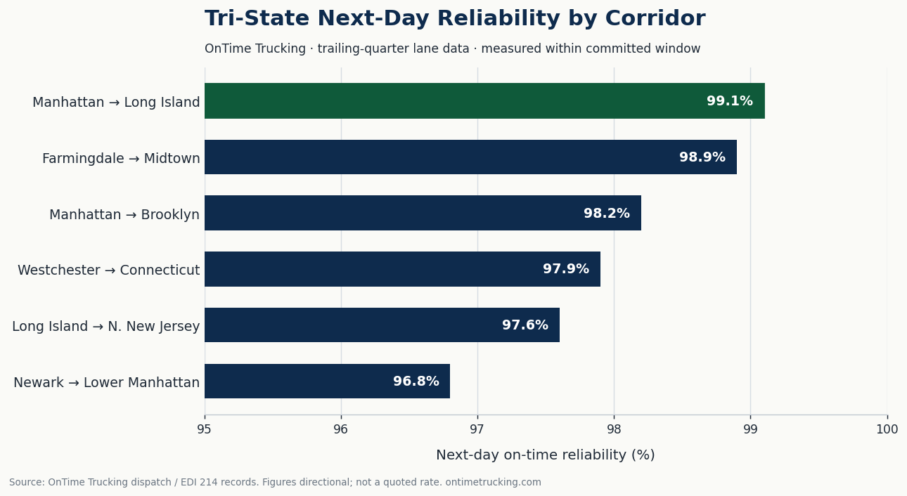 Bar chart: OnTime Trucking tri-state next-day on-time reliability by corridor, ranging 96.8% to 99.1%, with Manhattan to Long Island the top corridor at 99.1%.